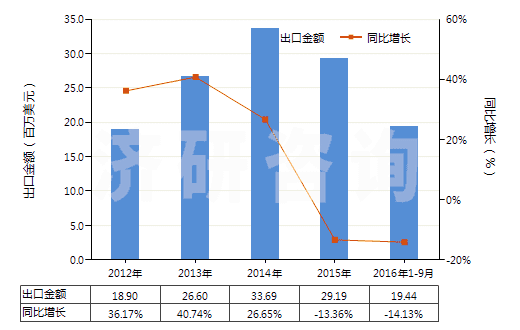2012-2016年9月中國(guó)頭孢氨芐及其鹽(HS29419052)出口總額及增速統(tǒng)計(jì)